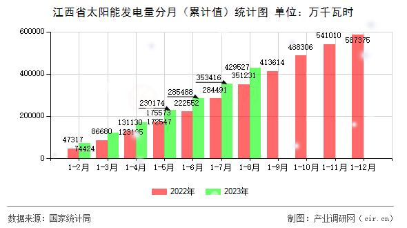 江西省太陽能發(fā)電量分月（累計(jì)值）統(tǒng)計(jì)圖