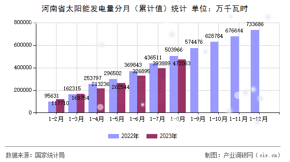 河南省太陽(yáng)能發(fā)電量分月（累計(jì)值）統(tǒng)計(jì)
