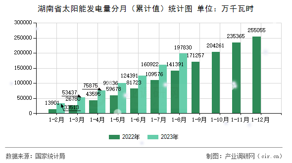 湖南省太陽能發(fā)電量分月（累計值）統(tǒng)計圖