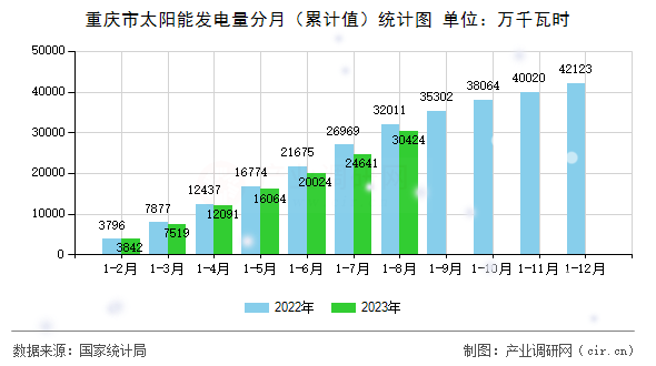 重慶市太陽能發(fā)電量分月（累計值）統(tǒng)計圖