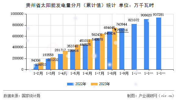 貴州省太陽(yáng)能發(fā)電量分月（累計(jì)值）統(tǒng)計(jì)