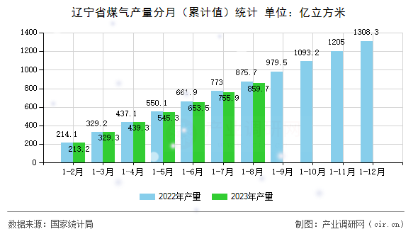 遼寧省煤氣產(chǎn)量分月（累計值）統(tǒng)計