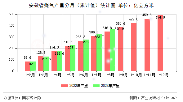 安徽省煤氣產(chǎn)量分月（累計(jì)值）統(tǒng)計(jì)圖