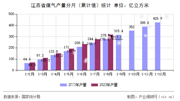 江西省煤氣產(chǎn)量分月（累計值）統(tǒng)計