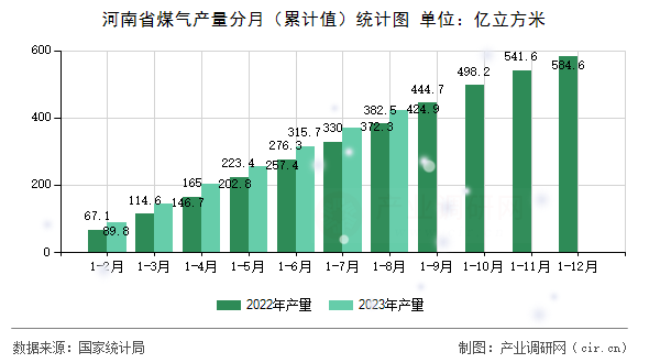河南省煤氣產(chǎn)量分月（累計值）統(tǒng)計圖