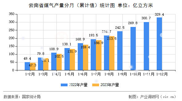 云南省煤氣產(chǎn)量分月（累計值）統(tǒng)計圖