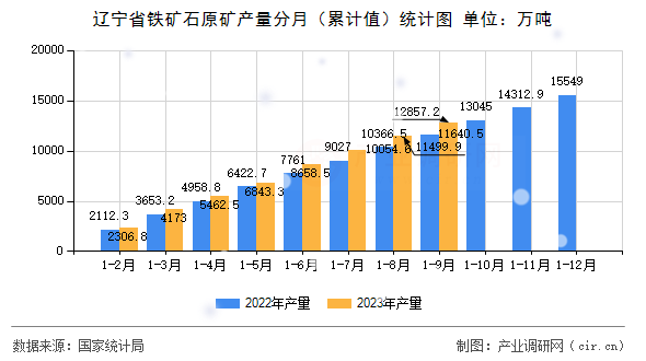 遼寧省鐵礦石原礦產量分月（累計值）統(tǒng)計圖