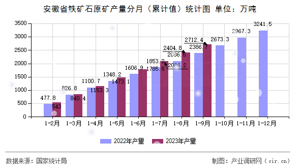 安徽省鐵礦石原礦產(chǎn)量分月（累計(jì)值）統(tǒng)計(jì)圖