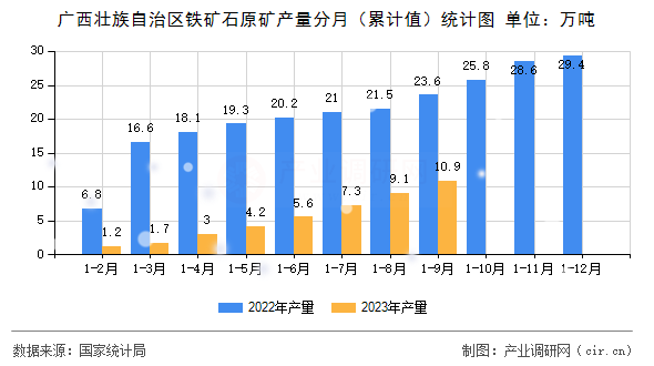 廣西壯族自治區(qū)鐵礦石原礦產(chǎn)量分月(累計(jì)值)統(tǒng)計(jì)圖 廣西壯族自治區(qū)鐵礦石原礦產(chǎn)量分月(累計(jì)值)統(tǒng)計(jì)圖