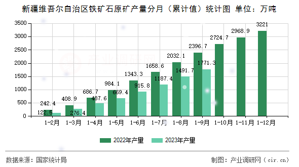 新疆維吾爾自治區(qū)鐵礦石原礦產(chǎn)量分月（累計值）統(tǒng)計圖