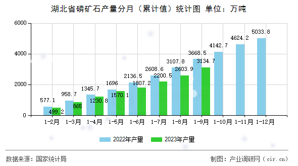 湖北省磷礦石產量分月（累計值）統(tǒng)計圖
