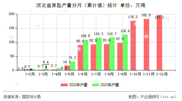 河北省原鹽產(chǎn)量分月（累計值）統(tǒng)計