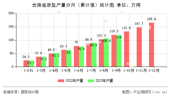 云南省原鹽產(chǎn)量分月（累計(jì)值）統(tǒng)計(jì)圖