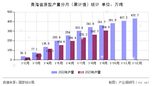 青海省原鹽產(chǎn)量分月（累計(jì)值）統(tǒng)計(jì)