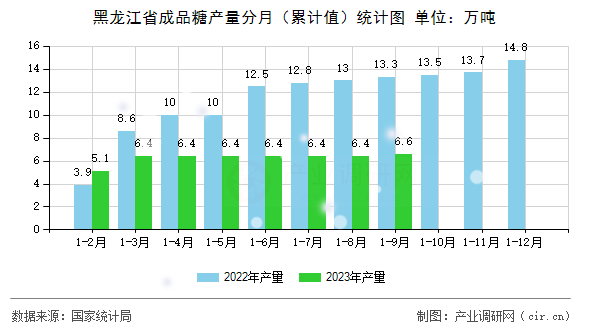 黑龍江省成品糖產量分月（累計值）統(tǒng)計圖
