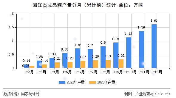 浙江省成品糖產量分月（累計值）統計