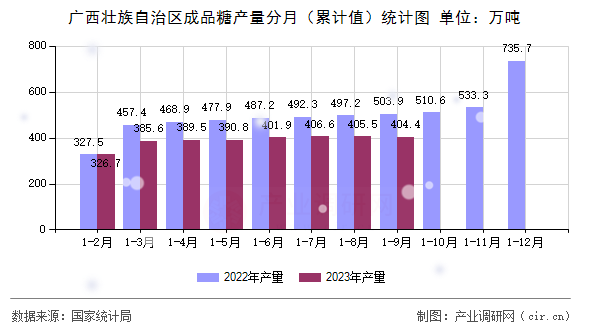 廣西壯族自治區(qū)成品糖產(chǎn)量分月（累計值）統(tǒng)計圖