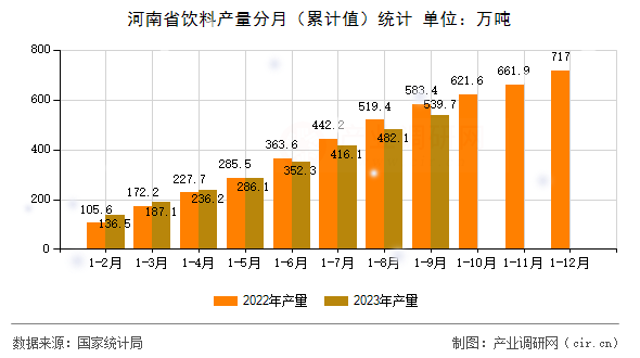 河南省飲料產(chǎn)量分月（累計值）統(tǒng)計