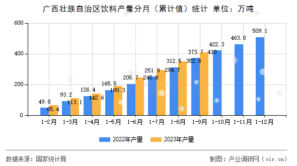 廣西壯族自治區(qū)飲料產(chǎn)量分月（累計值）統(tǒng)計