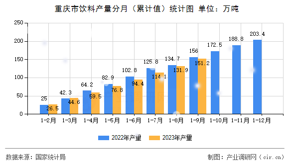 重慶市飲料產(chǎn)量分月（累計(jì)值）統(tǒng)計(jì)圖
