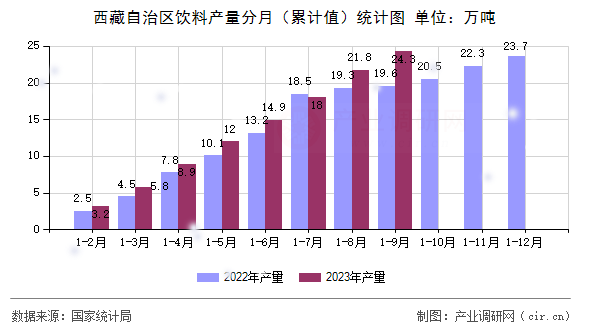 西藏自治區(qū)飲料產(chǎn)量分月（累計值）統(tǒng)計圖