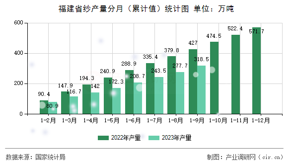 福建省紗產(chǎn)量分月（累計(jì)值）統(tǒng)計(jì)圖