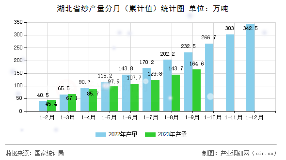 湖北省紗產(chǎn)量分月（累計(jì)值）統(tǒng)計(jì)圖