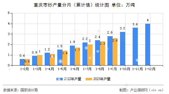 重慶市紗產(chǎn)量分月（累計(jì)值）統(tǒng)計(jì)圖