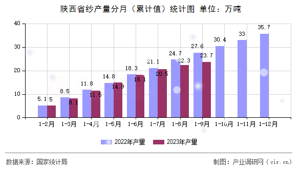 陜西省紗產(chǎn)量分月（累計值）統(tǒng)計圖