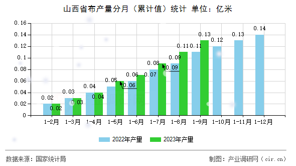 山西省布產(chǎn)量分月（累計(jì)值）統(tǒng)計(jì)