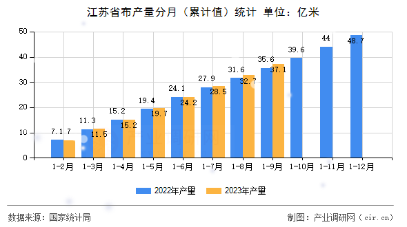 江蘇省布產(chǎn)量分月（累計(jì)值）統(tǒng)計(jì)