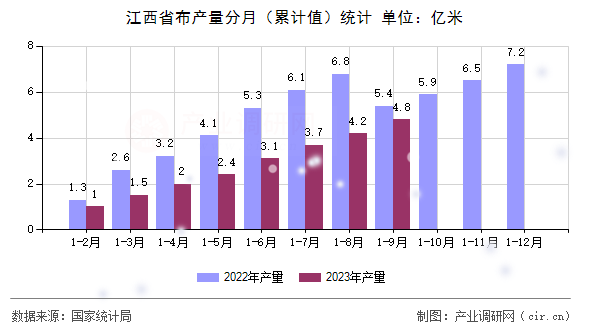 江西省布產(chǎn)量分月（累計(jì)值）統(tǒng)計(jì)