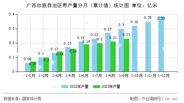 廣西壯族自治區(qū)布產(chǎn)量分月（累計值）統(tǒng)計圖