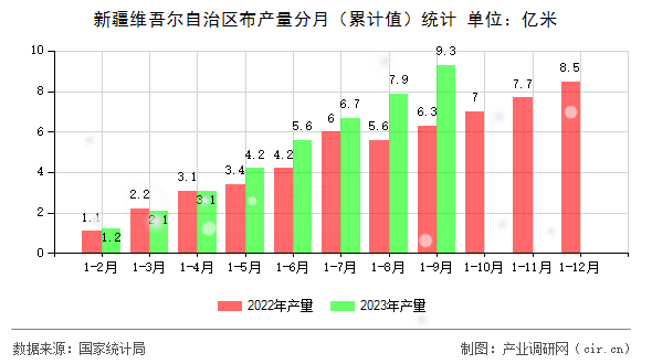 新疆維吾爾自治區(qū)布產(chǎn)量分月（累計(jì)值）統(tǒng)計(jì)