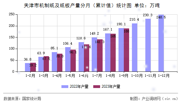 天津市機(jī)制紙及紙板產(chǎn)量分月（累計(jì)值）統(tǒng)計(jì)圖