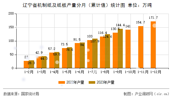 遼寧省機(jī)制紙及紙板產(chǎn)量分月（累計值）統(tǒng)計圖
