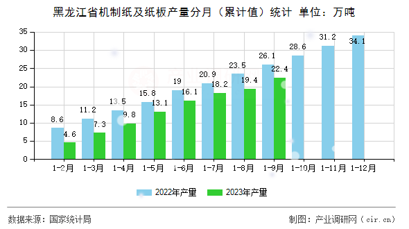 黑龍江省機(jī)制紙及紙板產(chǎn)量分月（累計值）統(tǒng)計