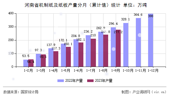 河南省機制紙及紙板產量分月（累計值）統(tǒng)計