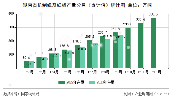 湖南省機(jī)制紙及紙板產(chǎn)量分月（累計(jì)值）統(tǒng)計(jì)圖