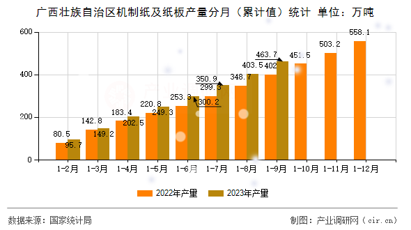 廣西壯族自治區(qū)機制紙及紙板產量分月（累計值）統(tǒng)計