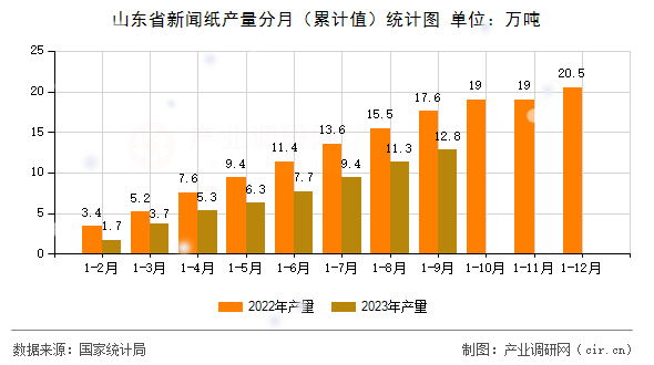 山東省新聞紙產(chǎn)量分月（累計值）統(tǒng)計圖