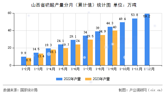 山西省硫酸產(chǎn)量分月（累計(jì)值）統(tǒng)計(jì)圖