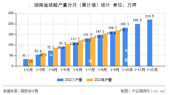 湖南省硫酸產(chǎn)量分月（累計值）統(tǒng)計