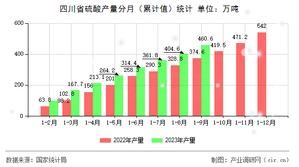 四川省硫酸產(chǎn)量分月（累計值）統(tǒng)計
