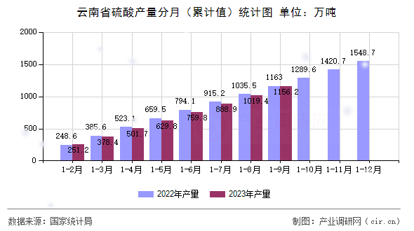 云南省硫酸產(chǎn)量分月（累計值）統(tǒng)計圖