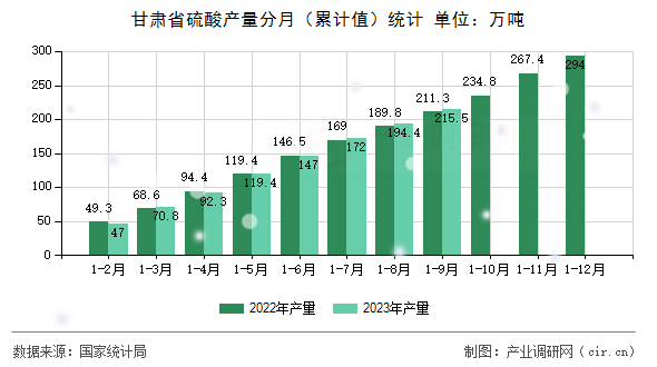 甘肅省硫酸產(chǎn)量分月（累計值）統(tǒng)計