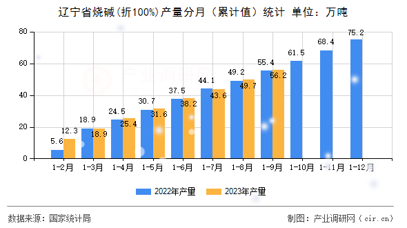 遼寧省燒堿(折100%)產(chǎn)量分月（累計值）統(tǒng)計
