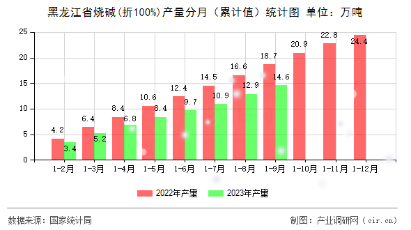黑龍江省燒堿(折100%)產量分月（累計值）統(tǒng)計圖