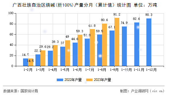 廣西壯族自治區(qū)燒堿(折100%)產(chǎn)量分月（累計值）統(tǒng)計圖