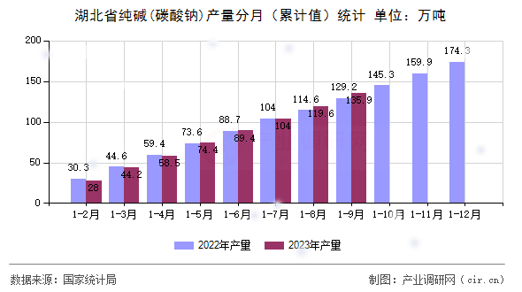 湖北省純堿(碳酸鈉)產(chǎn)量分月（累計值）統(tǒng)計